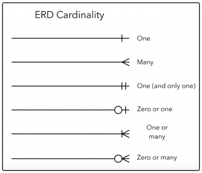ERD 관계선(카디널리티)