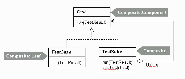 그림 5 : Composite 적용된 TestSuite